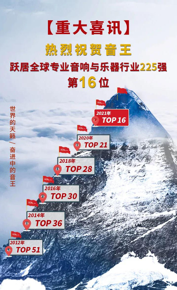 熱烈慶祝音王躍居全球專業(yè)音響與樂器行業(yè)225強第16位