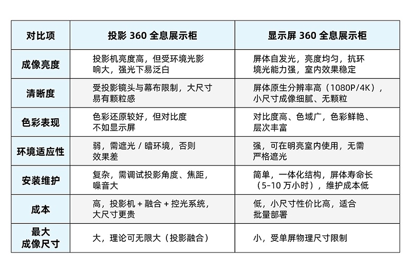 傳統(tǒng)投影全息展示與顯示屏全息展示性能對比