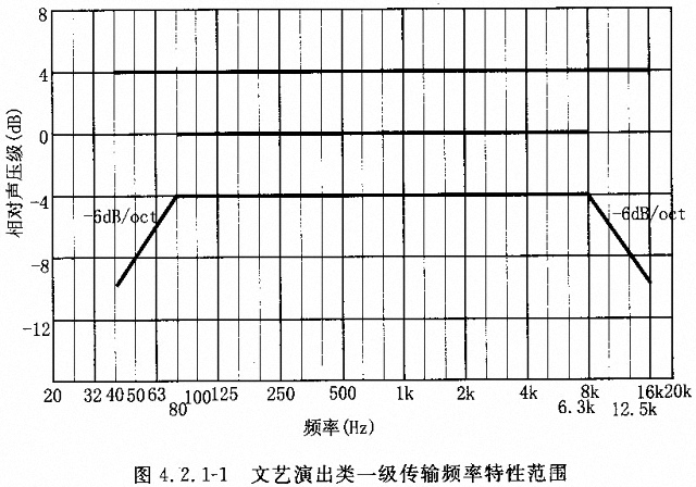 劇場多功能廳專業(yè)音響廳堂擴聲系統(tǒng)設計規(guī)范GB 50371—2006