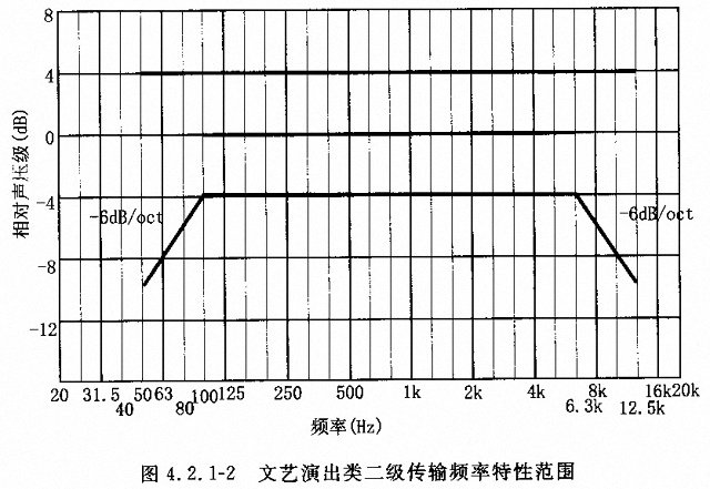 劇場多功能廳專業(yè)音響廳堂擴聲系統(tǒng)設計規(guī)范GB 50371—2006