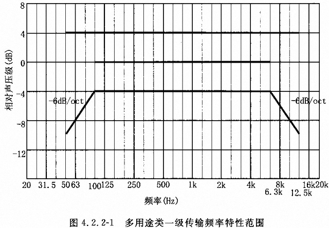 劇場多功能廳專業(yè)音響廳堂擴聲系統(tǒng)設計規(guī)范GB 50371—2006