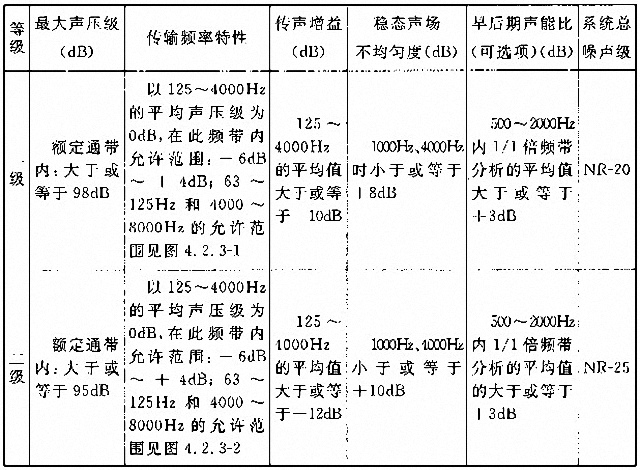 劇場多功能廳專業(yè)音響廳堂擴聲系統(tǒng)設計規(guī)范GB 50371—2006